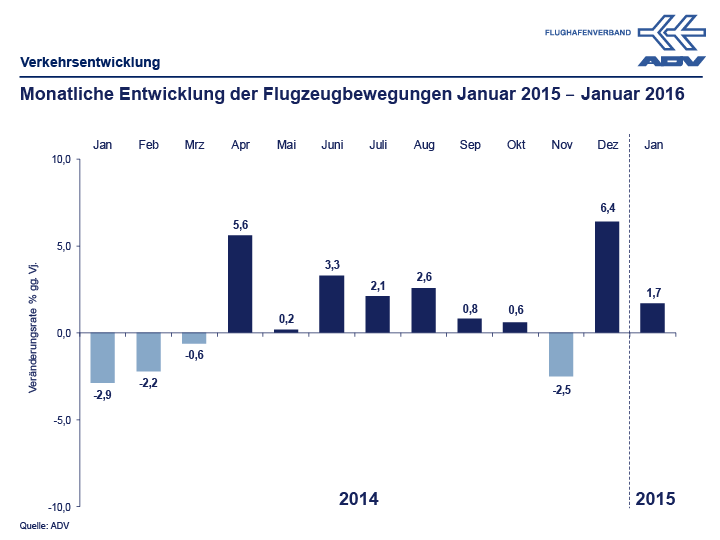 01_2016_Grafiken-ADV-Verkehrsentwicklung_Flugzeugbewegungen