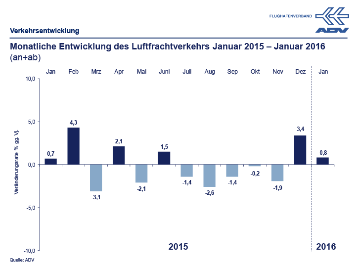01_2016_Grafiken-ADV-Verkehrsentwicklung_Luftfrachtverkehr