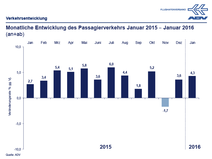 01_2016_Grafiken-ADV-Verkehrsentwicklung_Passagierverkehr