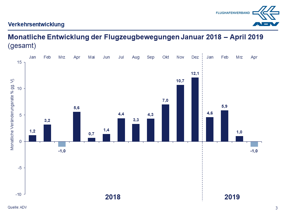 April 2019 Bewegungen