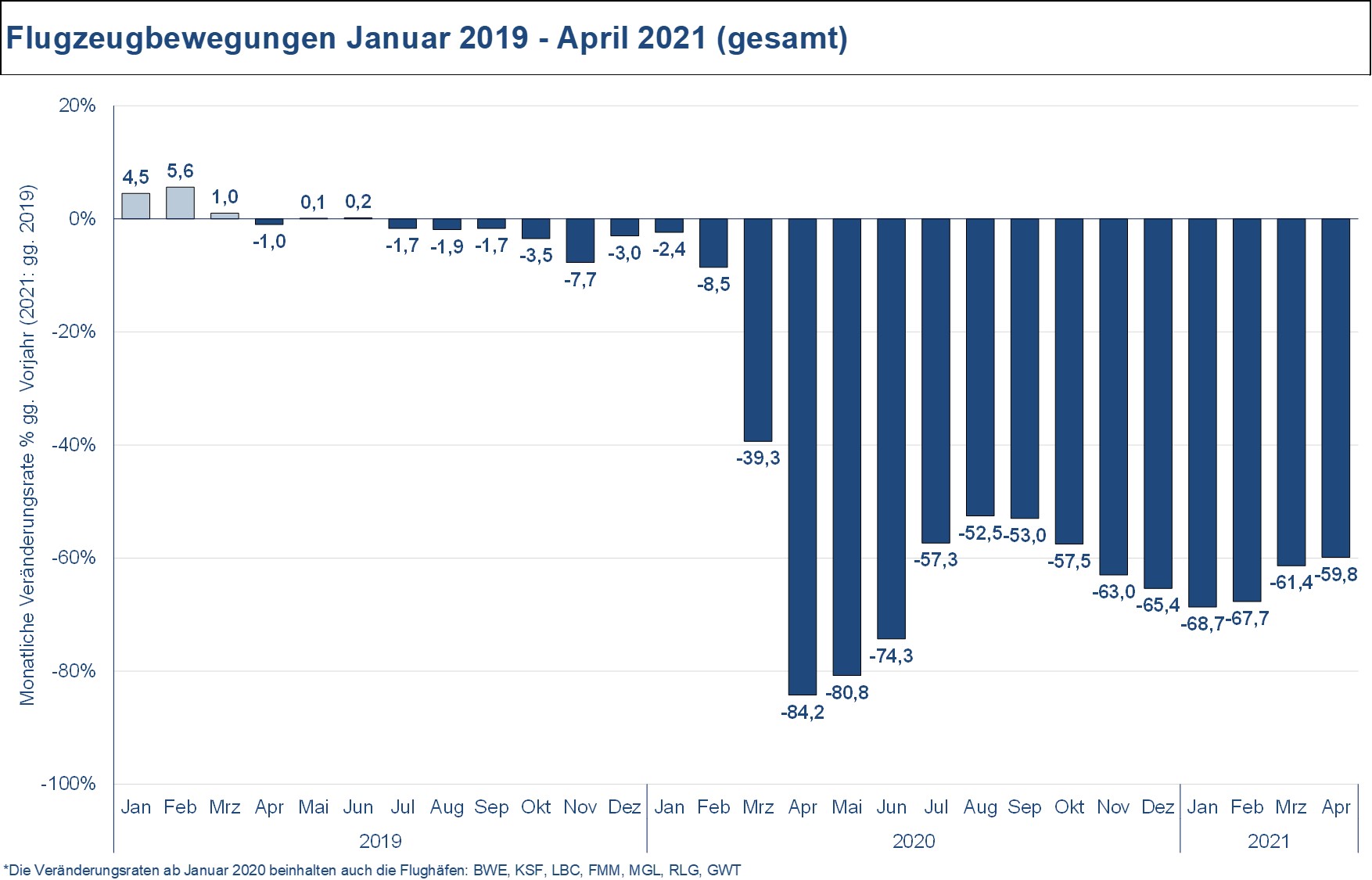 April 2021 Bewegungen