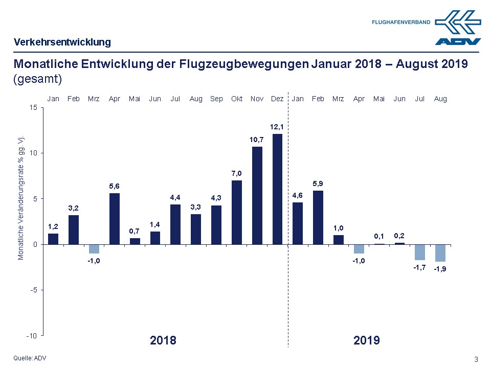 August 2019 Bewegungen
