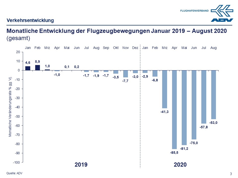 August 2020 Bewegungen