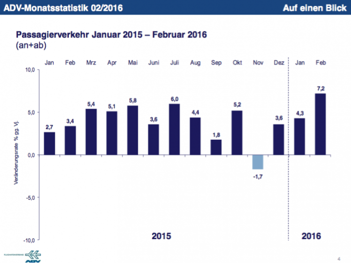 Passagierzahlen Februar 2016