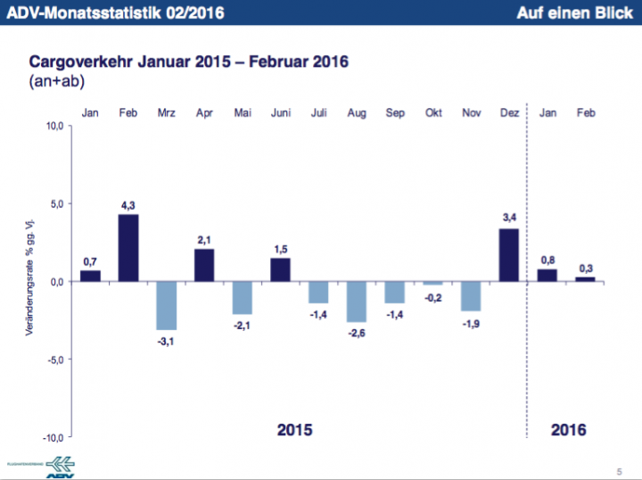 Cargoverkehr Februar 2016