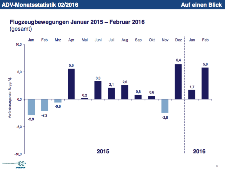 Flugbewegungen Februar 2016
