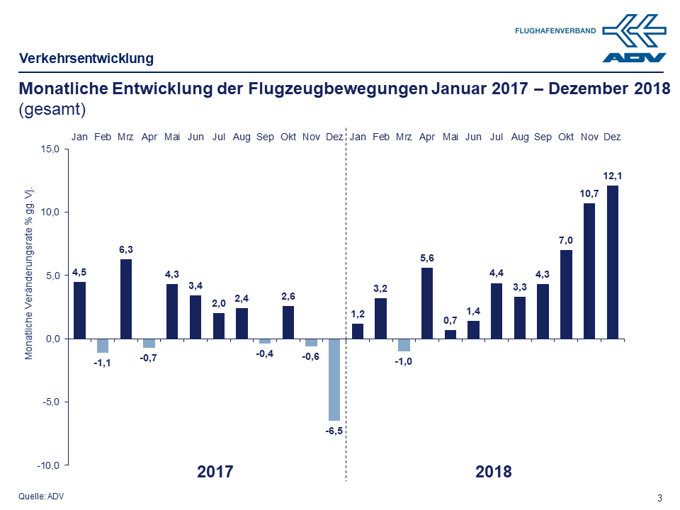 Dezember 2018 Bewegungen