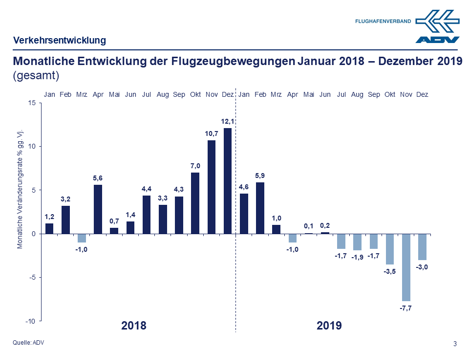 Dezember 2019 Bewegungen