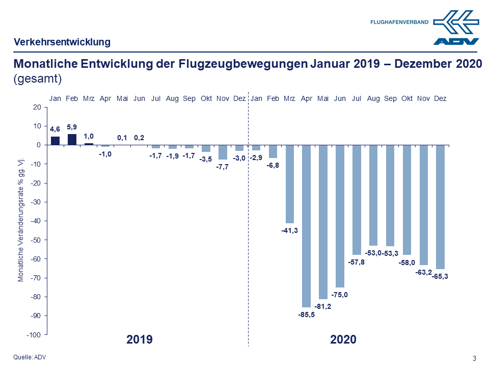 Dezember 2020 Bewegungen