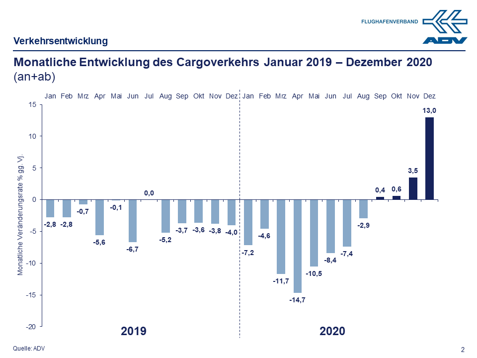 Dezember 2020 Cargo
