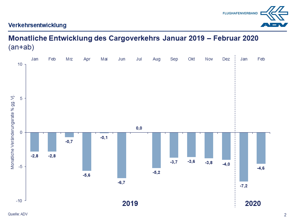 Februar 2020 Cargo