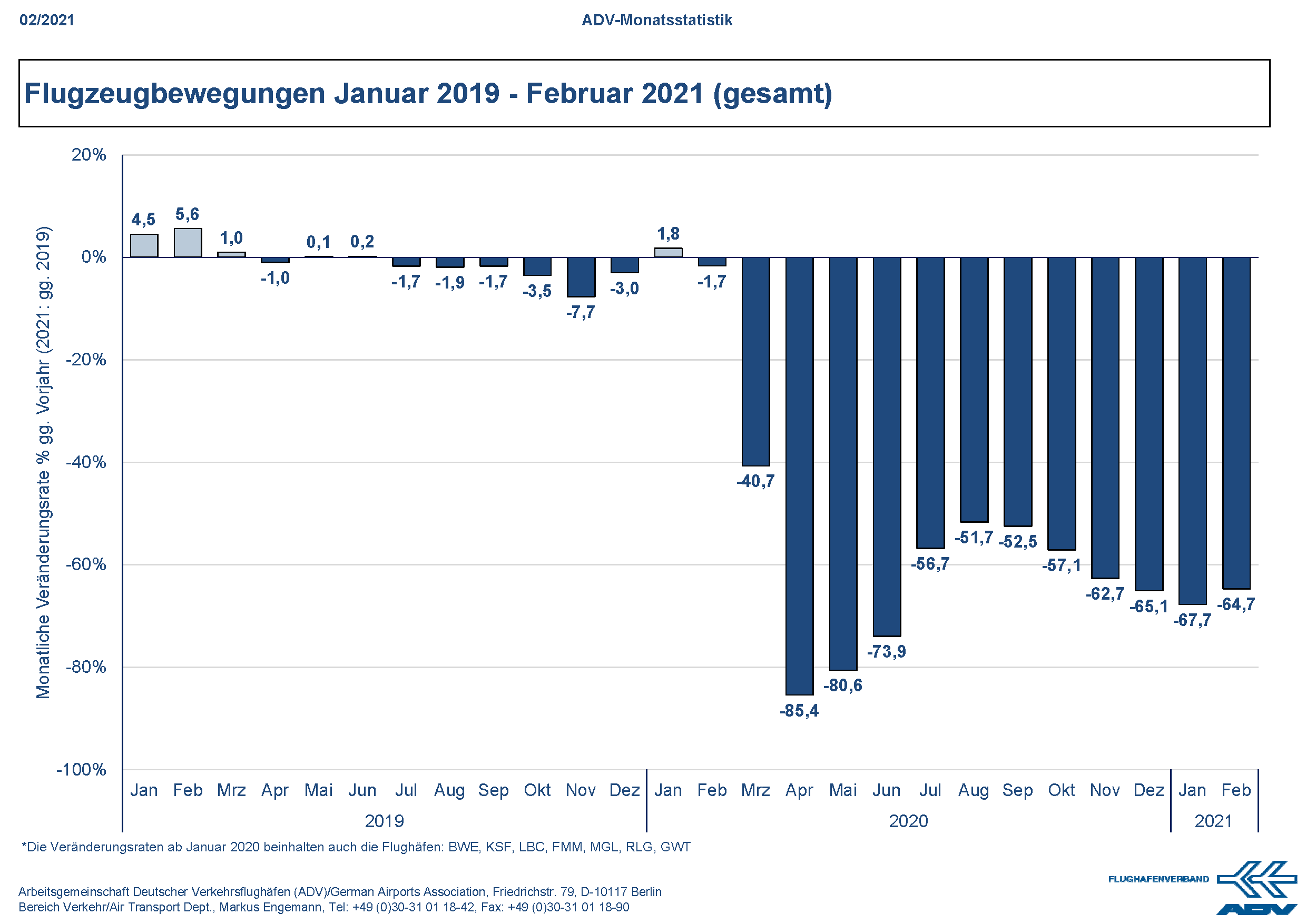 Februar 2021 Bewegungen