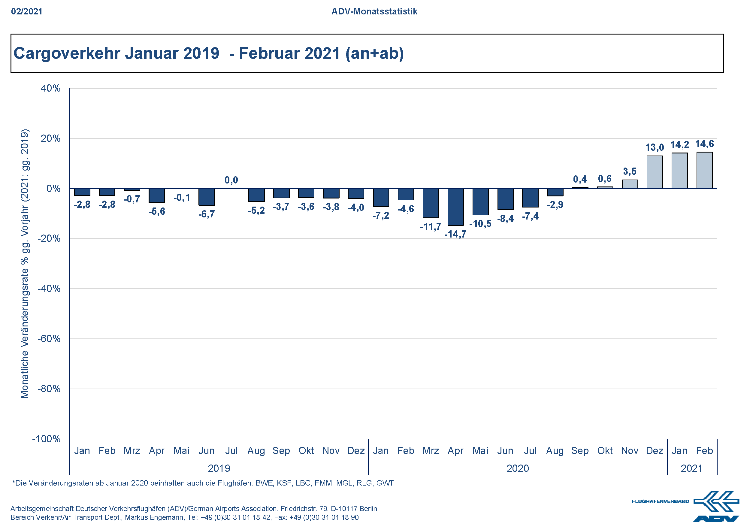 Februar 2021 Cargo