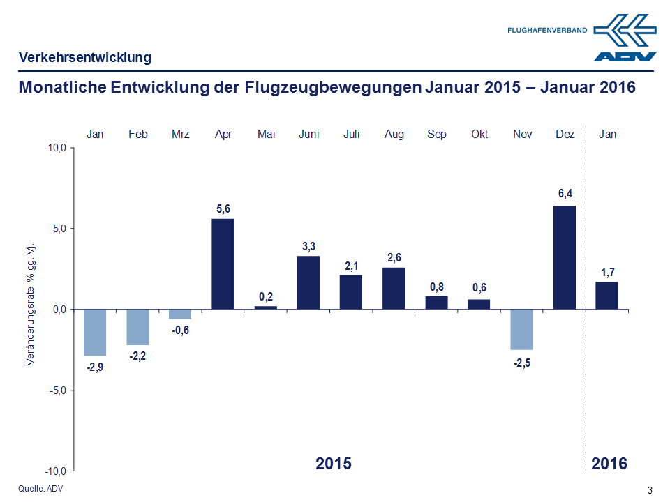 Januar 2016 Bewegungen