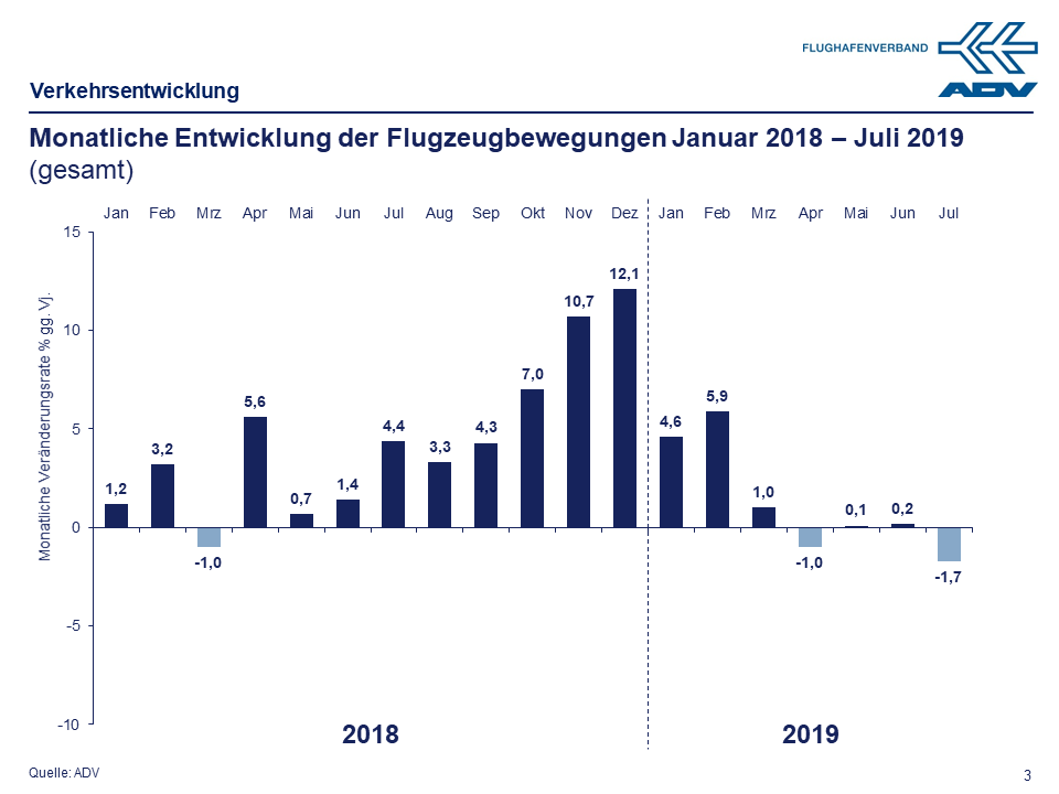Juli 2019 Bewegungen