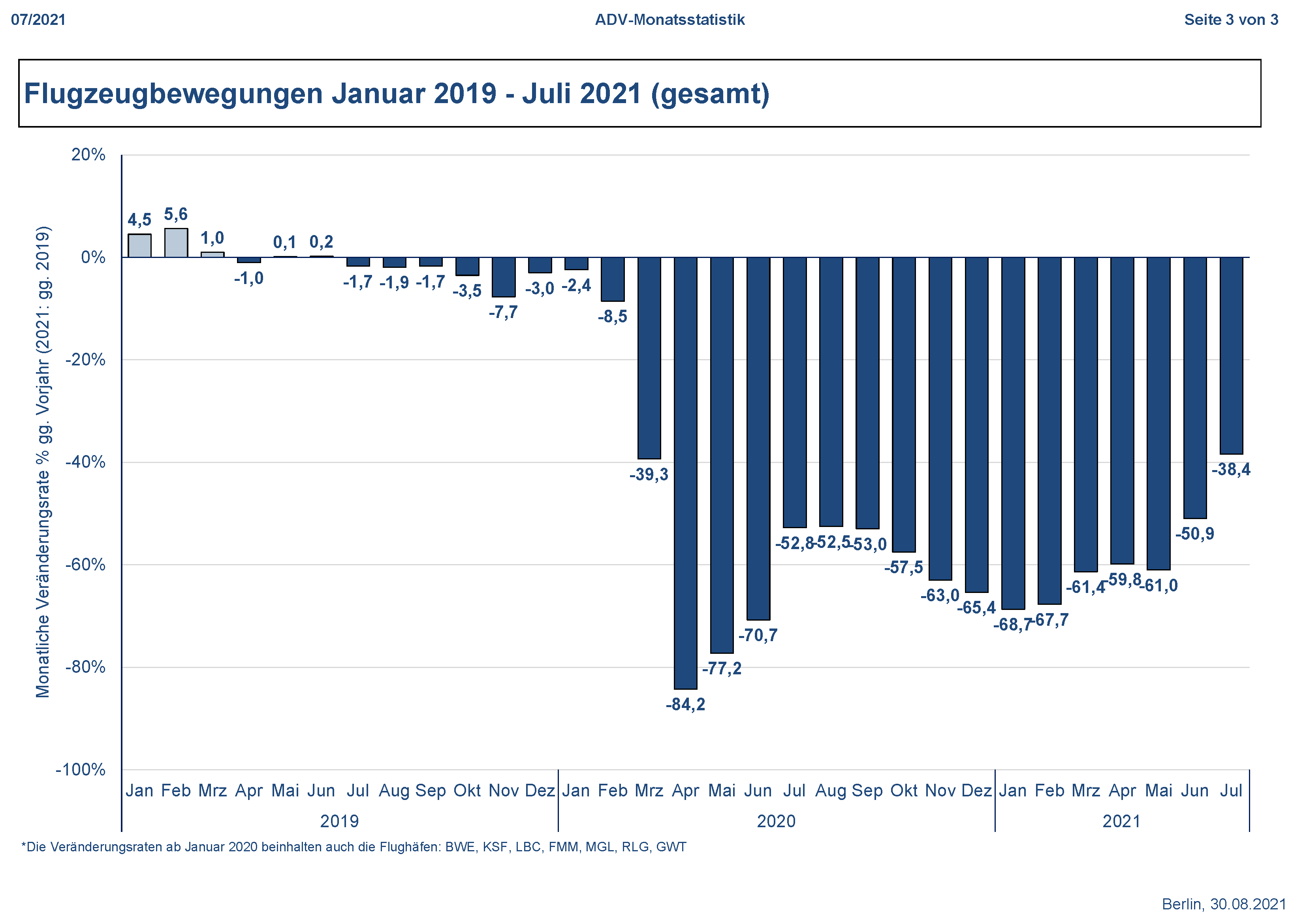 Juli 2021 Bewegungen