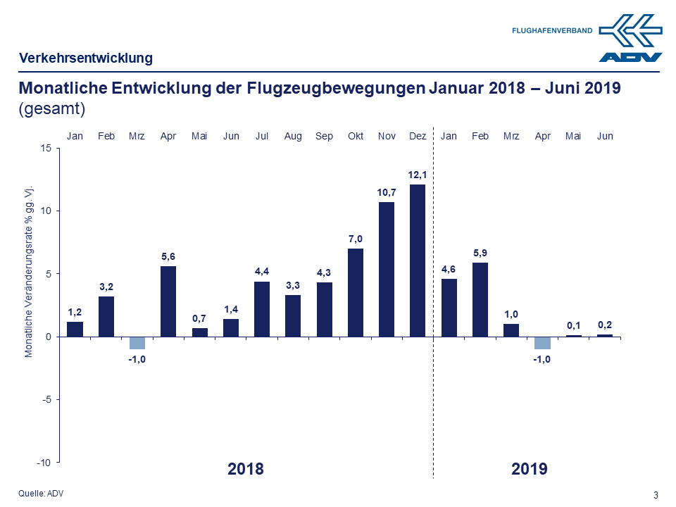 Juni 2019 Bewegungen