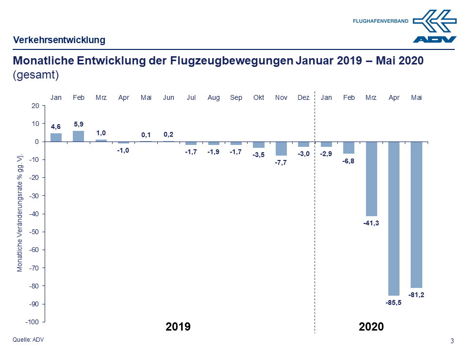 Mai 2020 Bewegungen