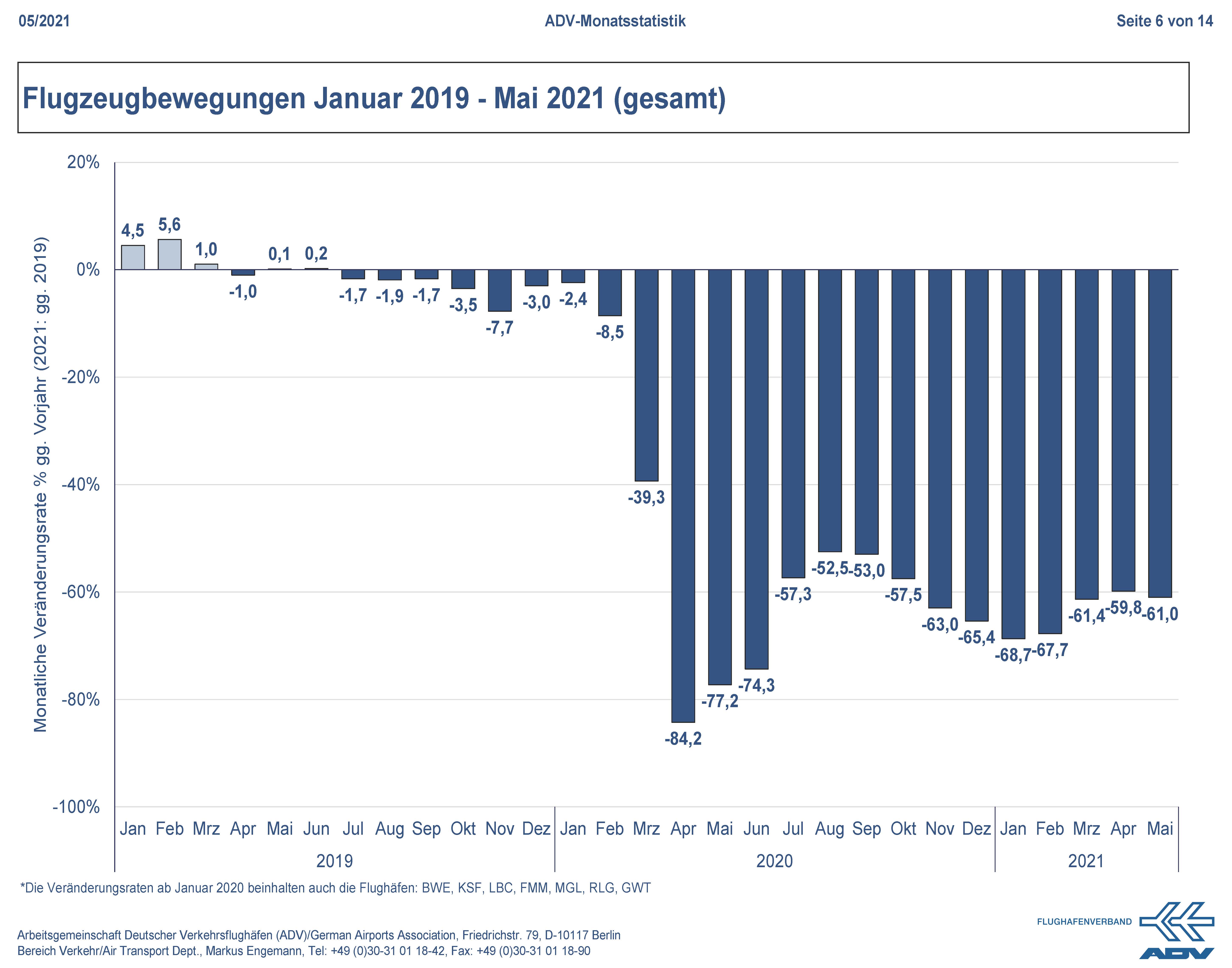 Mai 2021 Bewegungen