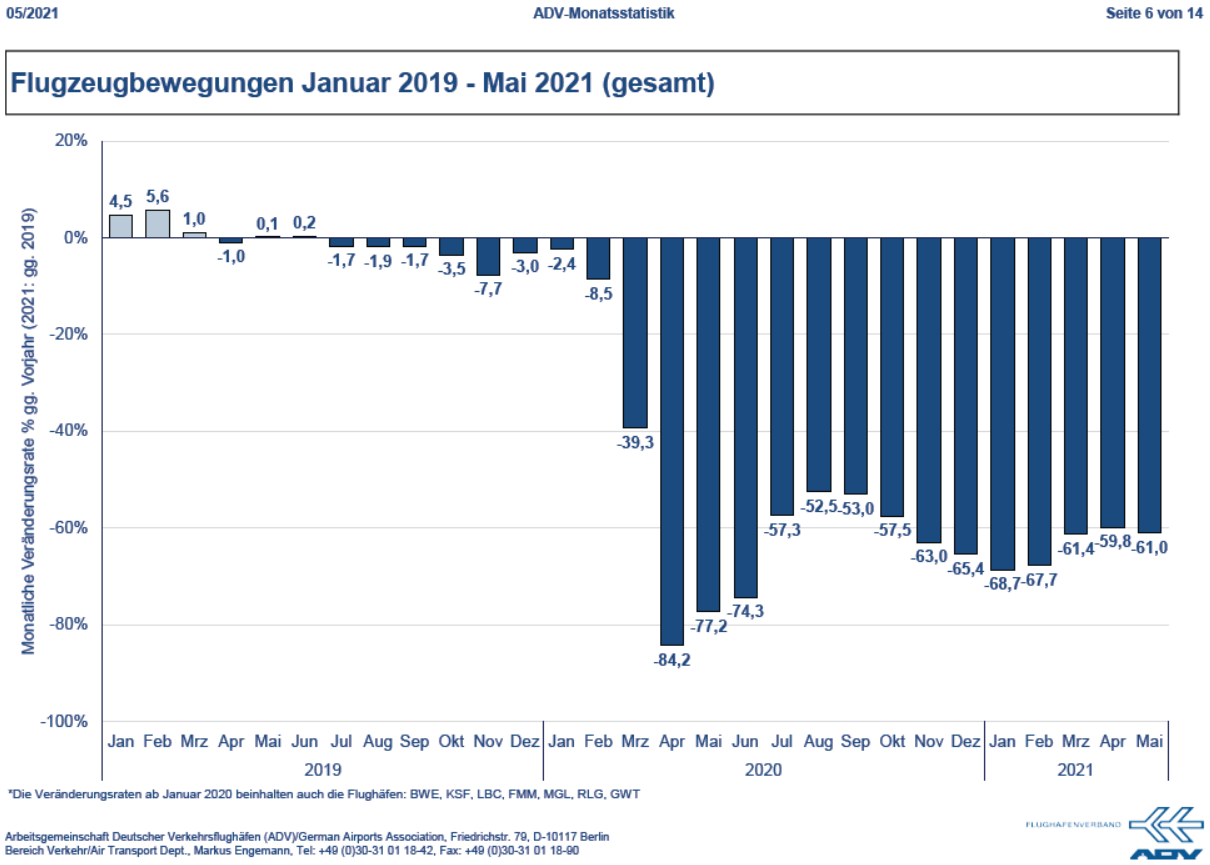 Mai 2021 Bewegungen