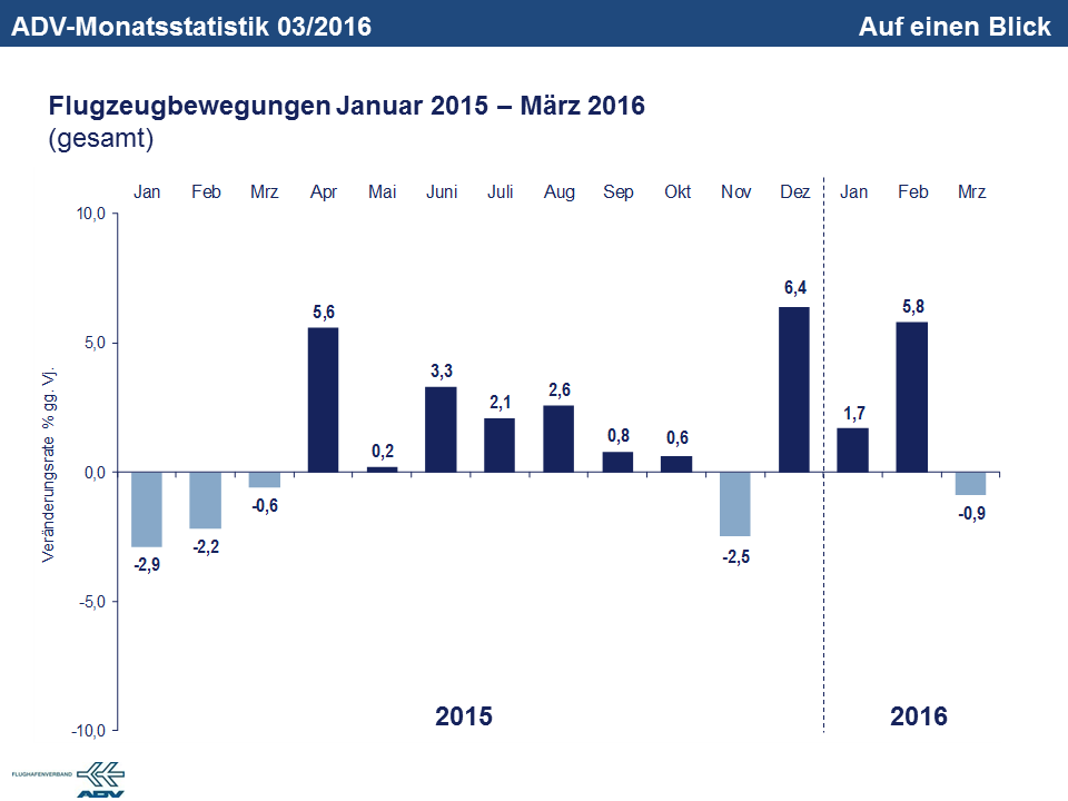 März 2016 Bewegungen