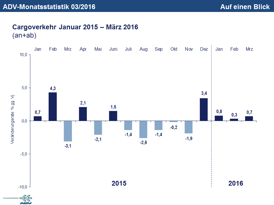 März 2016 Luftfracht