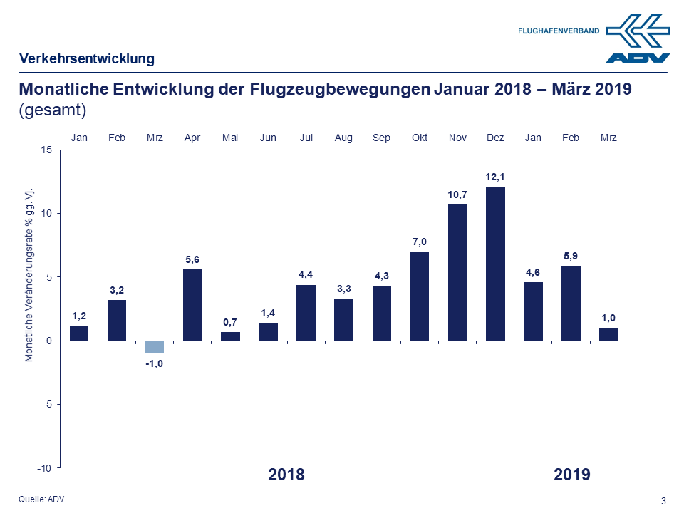 März 2019 Bewegungen