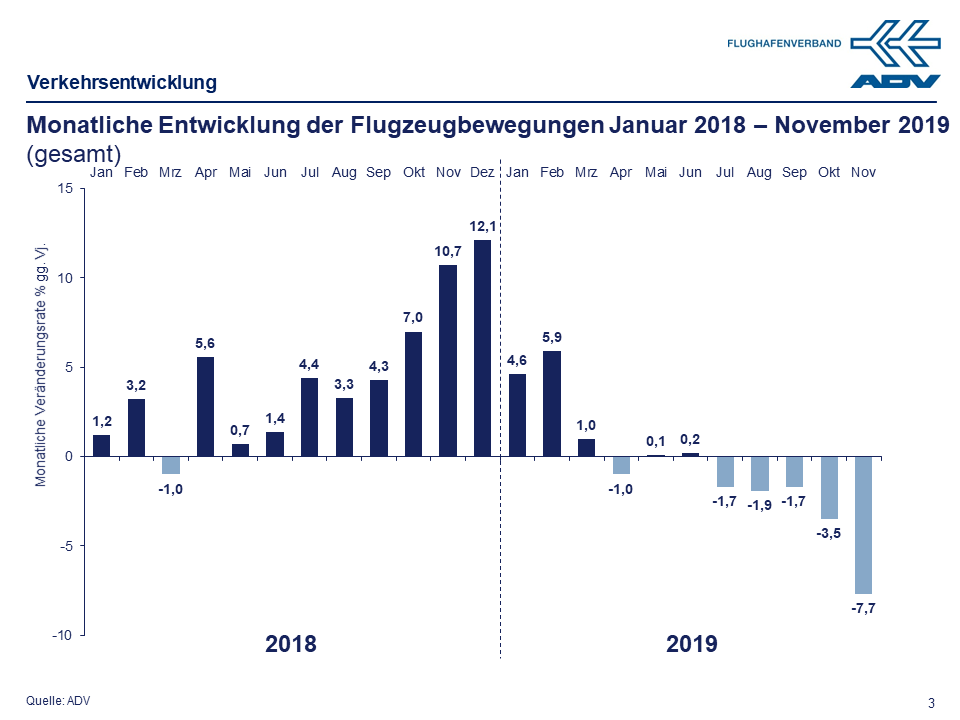 November 2019 Bewegungen