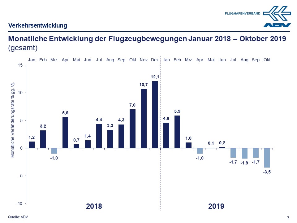 Oktober 2019 Bewegungen