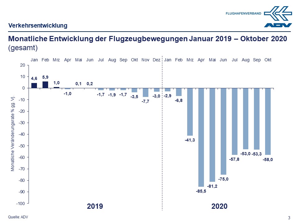 Oktober 2020 Bewegungen