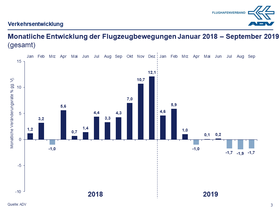 September 2019 Bewegungen