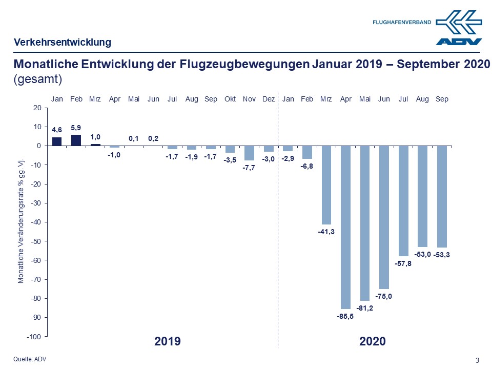 September 2020 Bewegungen