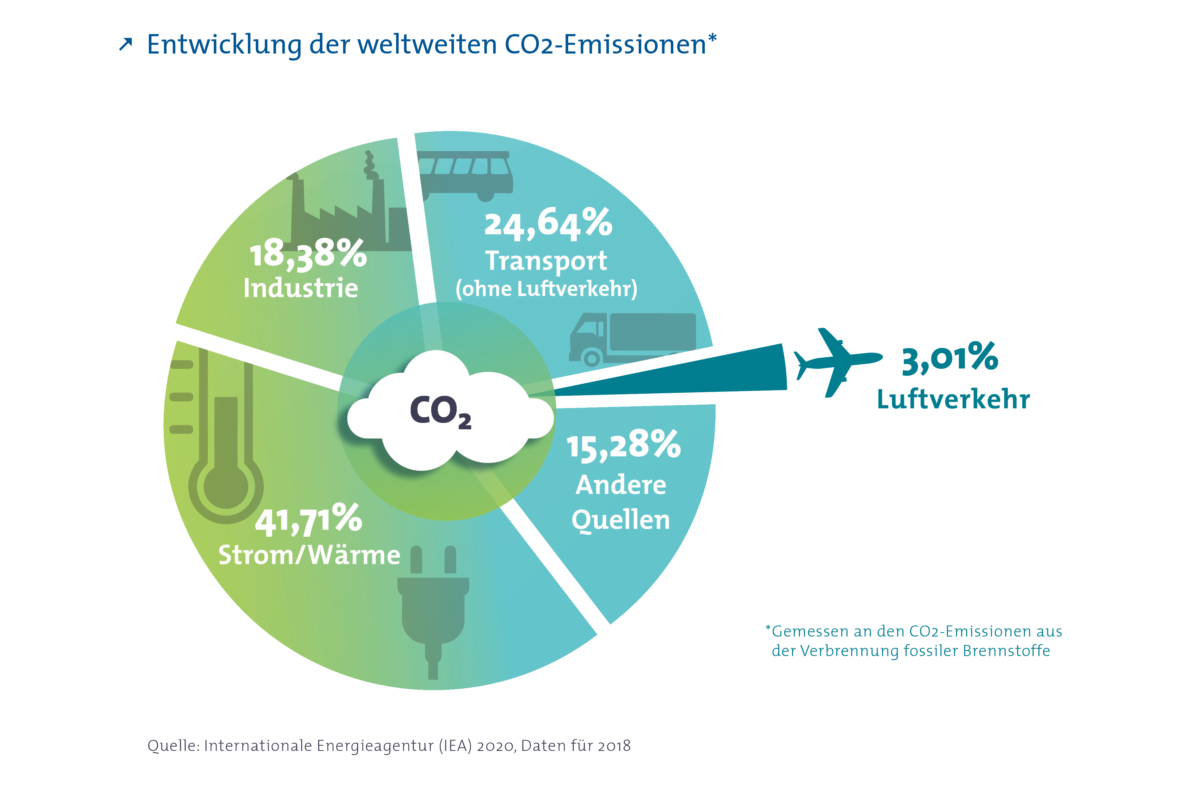 210324_Grafik_weltweite Emissionen2