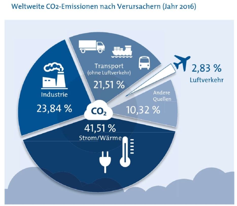 NEU Weltweite CO2 Emissionen nach Verursachern