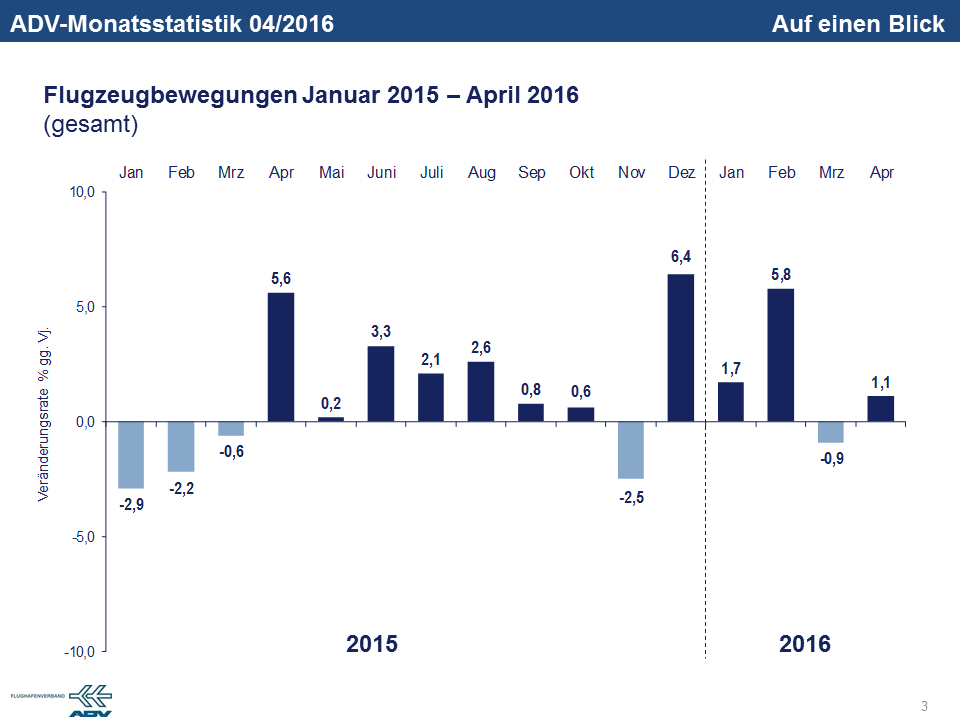 April 2016 Bewegungen