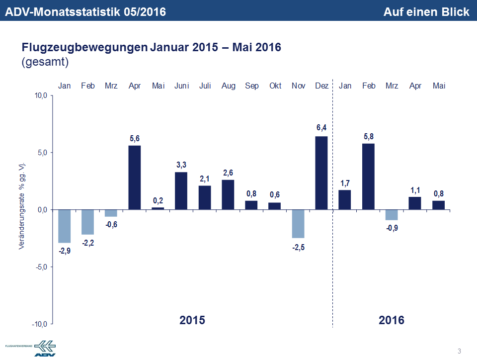 Mai 2016 Bewegungen