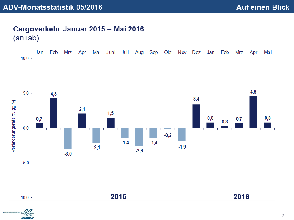 Mai 2016 Luftfracht