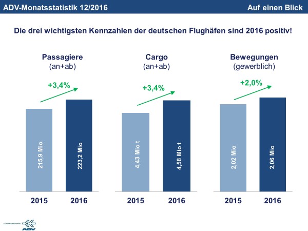 Grafik - Die drei wichtigsten Kennzahlen der deutschen Flughäfen sind 20...