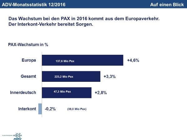 Grafik - Wachstum Pax 2016 im Europaverkehr