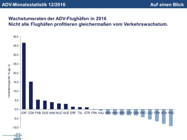 Grafik - Wachstumsraten der ADV-Flughäfen in 2016