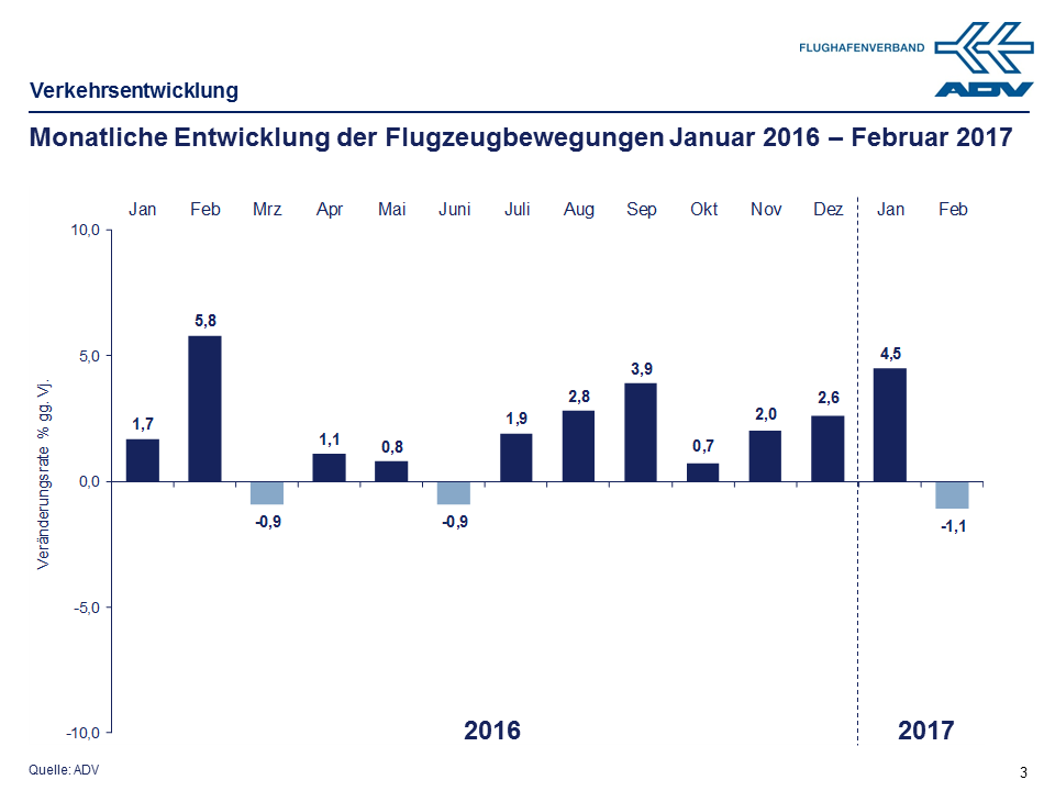 Februar 2017 Bewegungen