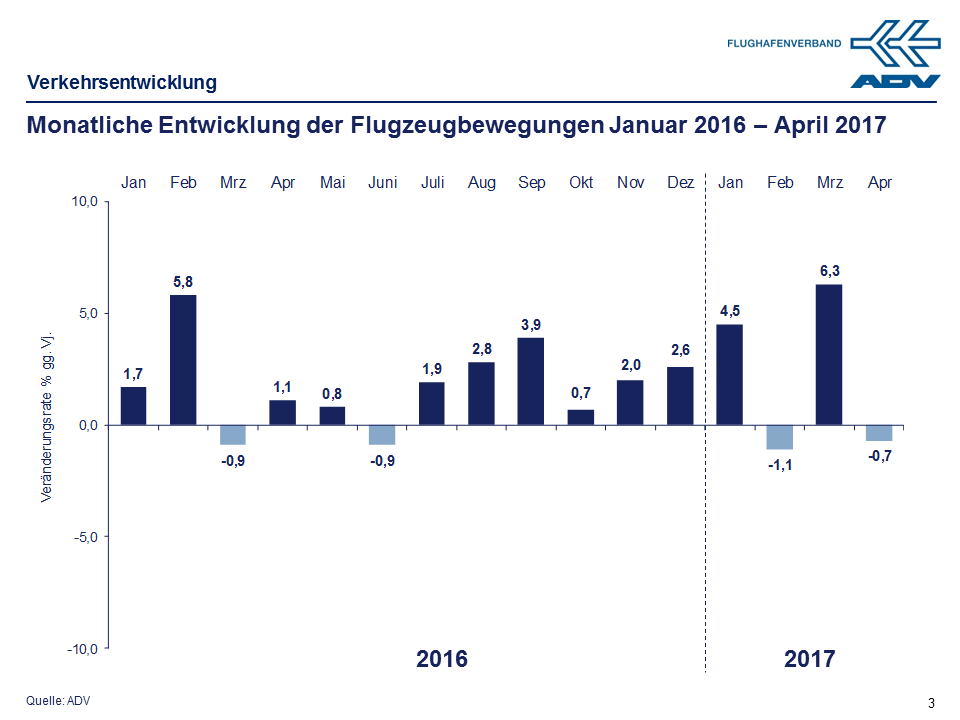 April 2017 Bewegungen