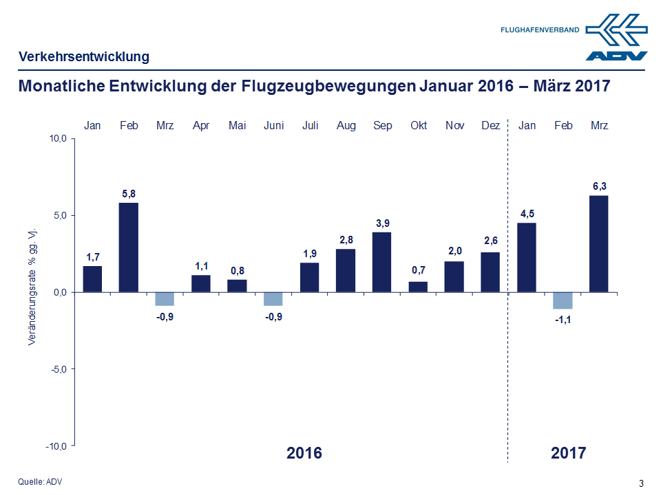 März 2017 Bewegungen