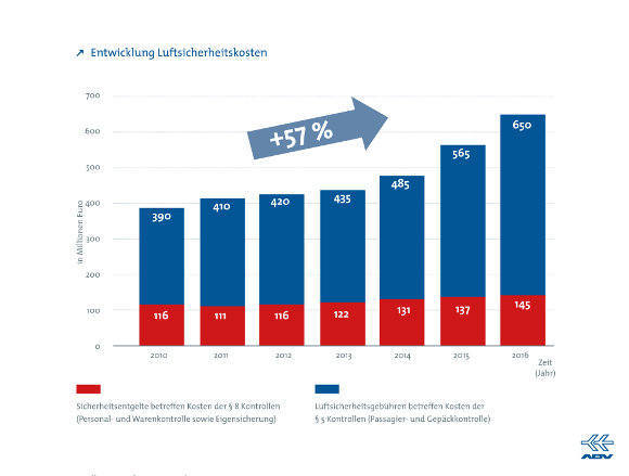 Quelle: BMI und eigene Berechnungen © Flughafenverband ADV
