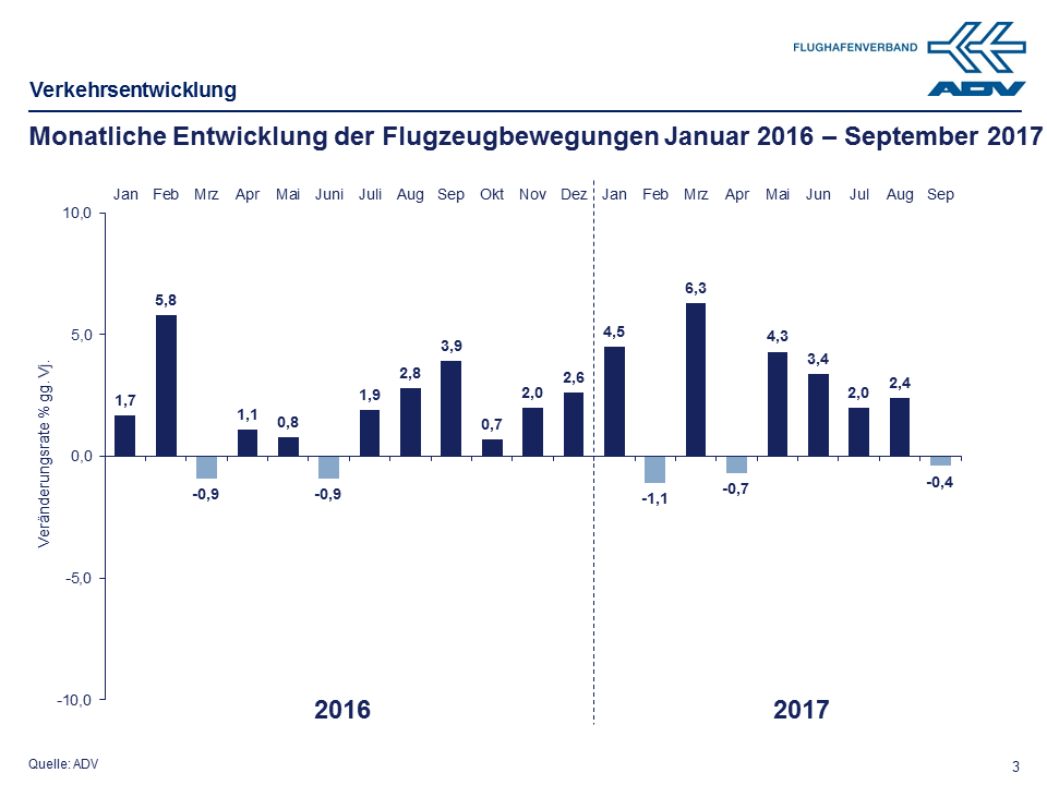 September 2017 Bewegungen