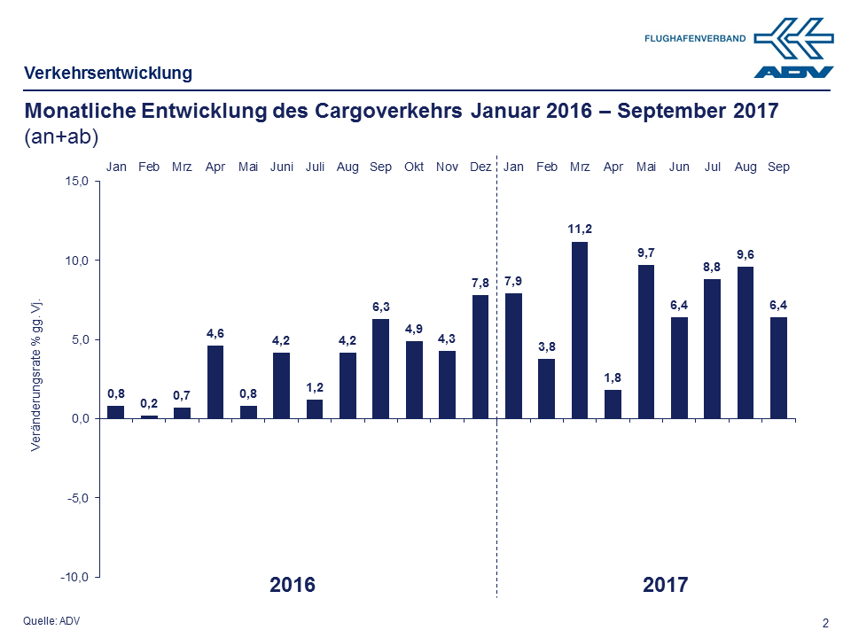 September 2017 Luftfracht