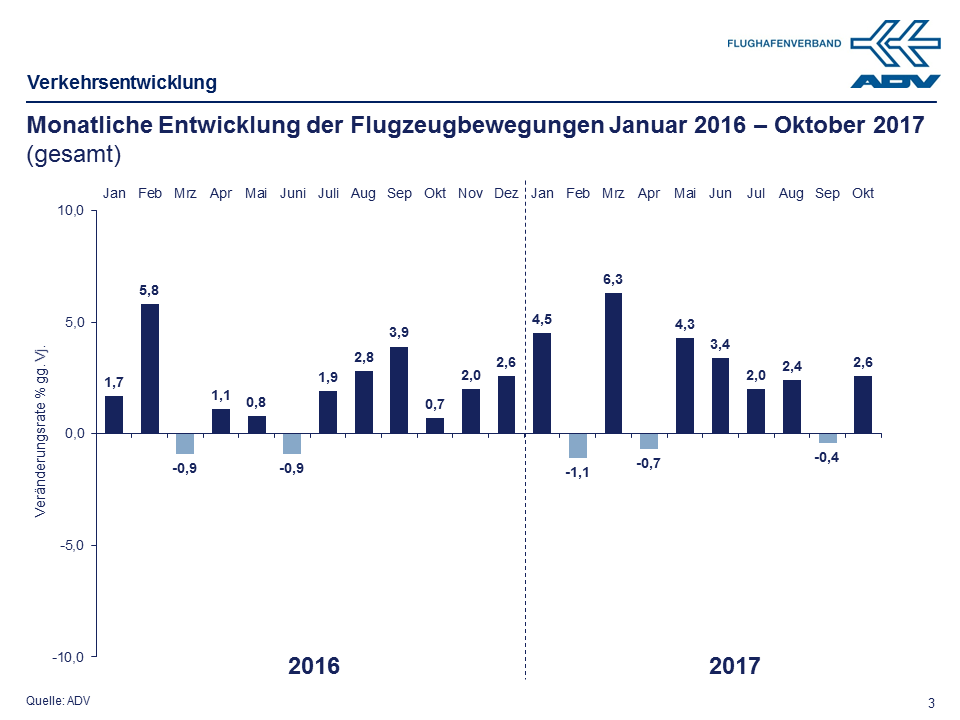 Oktober 2017 Bewegungen