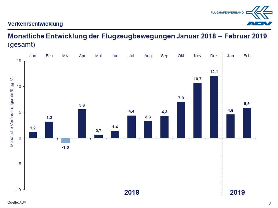 Februar 2019 Bewegungen