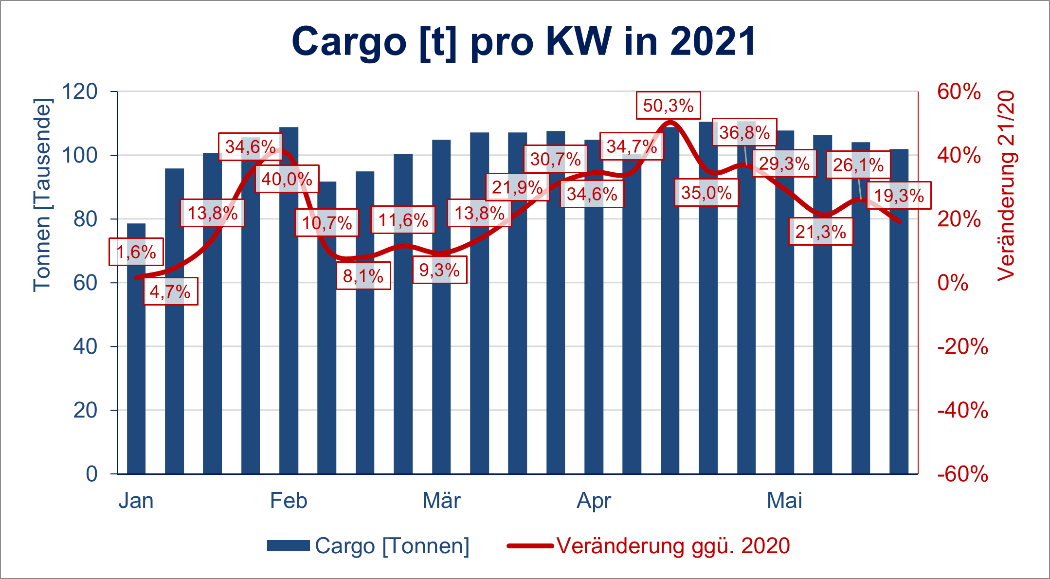 Cargo KW 21