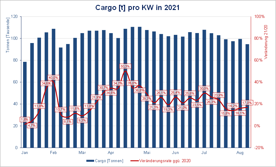 Cargo KW 32